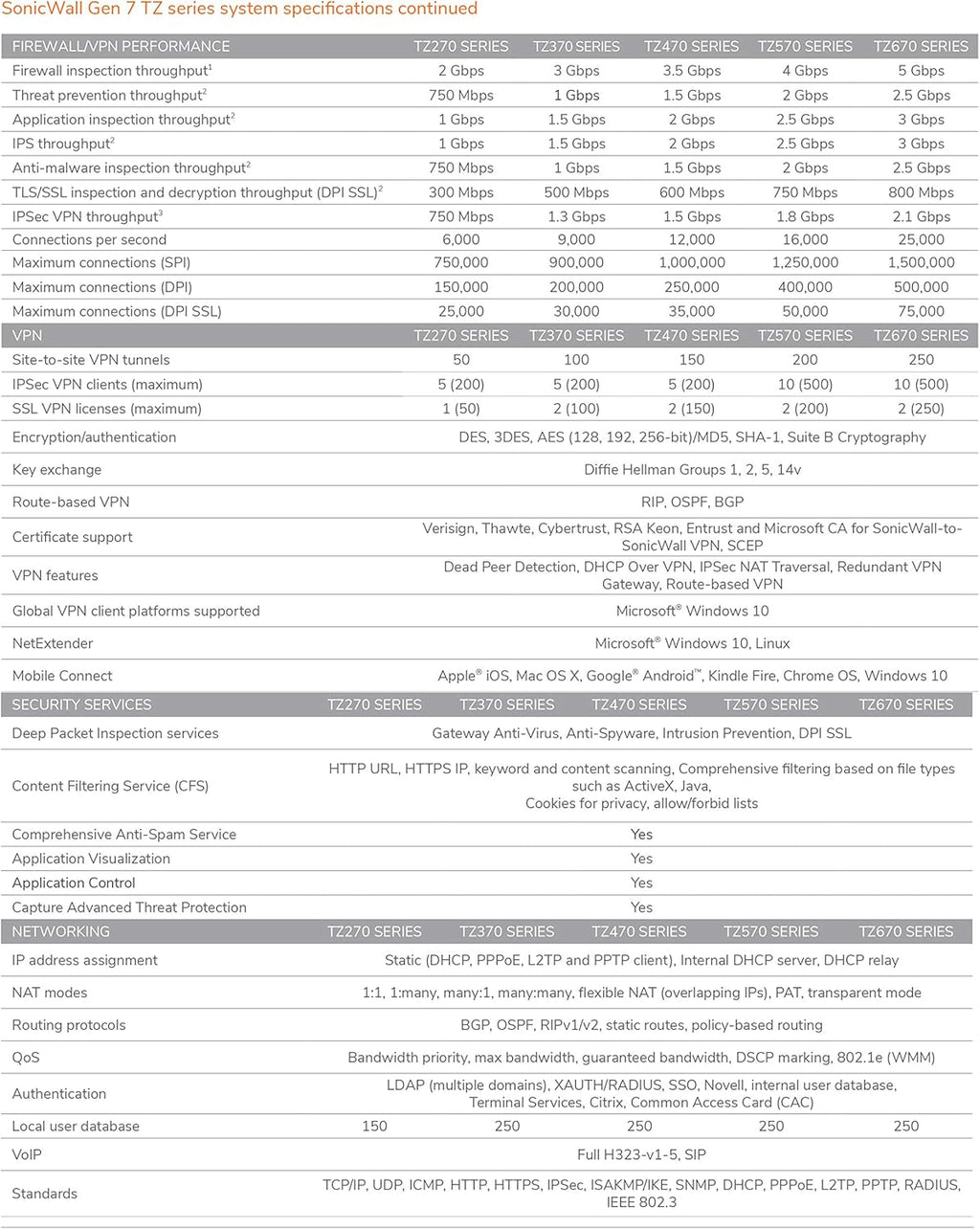SonicWall TZ270 TotalSecure 1YR Advanced Edition X554